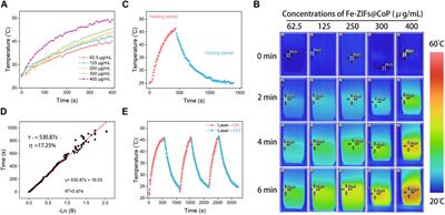 Rational designed Fe-ZIFs@CoP nanoplatforms for photothermal-enhanced ROS-mediated tumor therapy